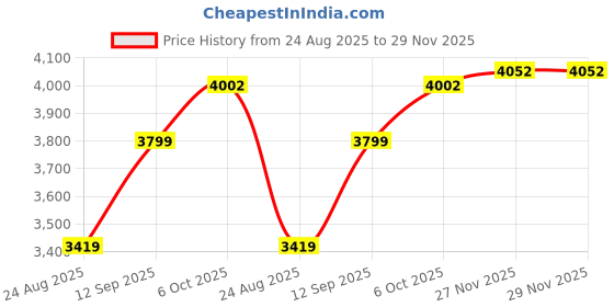 myntra.com VAN HEUSEN DENIM LABS Men Mid-Rise Slim Fit Clean Look Jeans van heusen denim labs Price History Graph from 24 Aug 2025 to 29 Nov 2025