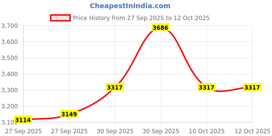 myntra.com VAN HEUSEN DENIM LABS Men Mid-Rise Slim Fit Heavy Fade Jeans van heusen denim labs Price History Graph from 27 Sep 2025 to 11 Oct 2025
