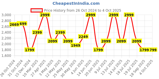 myntra.com VAN HEUSEN DENIM LABS Men Mid-Rise Slim Fit Jeans van heusen denim labs Price History Graph from 26 Oct 2024 to 4 Oct 2025