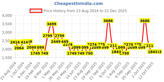 myntra.com VAN HEUSEN DENIM LABS Men Mid-Rise Slim Fit Jeans van heusen denim labs Price History Graph from 23 Aug 2024 to 21 Dec 2025