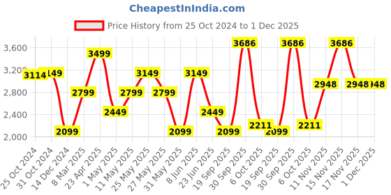 myntra.com VAN HEUSEN DENIM LABS Men Mid-Rise Slim Fit Jeans van heusen denim labs Price History Graph from 25 Oct 2024 to 1 Dec 2025