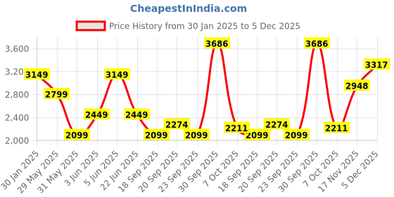 myntra.com VAN HEUSEN DENIM LABS Men Mid-Rise Slim Fit Jeans van heusen denim labs Price History Graph from 30 Jan 2025 to 5 Dec 2025