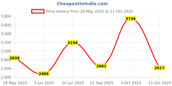 myntra.com VAN HEUSEN DENIM LABS Men Mid-Rise Slim Fit Jeans van heusen denim labs Price History Graph from 29 May 2025 to 11 Oct 2025