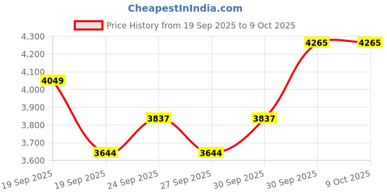 myntra.com VAN HEUSEN DENIM LABS Men Mid-Rise Slim Fit Jeans van heusen denim labs Price History Graph from 19 Sep 2025 to 8 Oct 2025