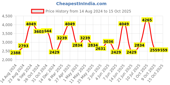 myntra.com VAN HEUSEN DENIM LABS Men Mid-Rise Slim Fit Stretchable Jeans van heusen denim labs Price History Graph from 14 Aug 2024 to 15 Oct 2025