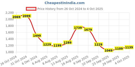 myntra.com VAN HEUSEN DENIM LABS Men Multicoloured Slim Fit Checked Casual Shirt van heusen denim labs Price History Graph from 26 Oct 2024 to 4 Oct 2025