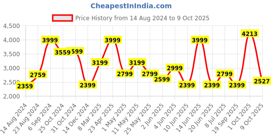 myntra.com VAN HEUSEN DENIM LABS Men Navy Blue Clean Look Slim Fit Light Fade Stretchable Jeans van heusen denim labs Price History Graph from 14 Aug 2024 to 4 Oct 2025