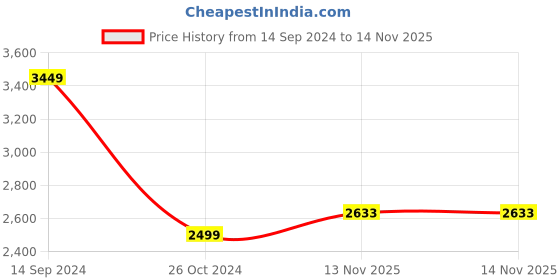 myntra.com VAN HEUSEN DENIM LABS Men Navy Blue Denim Jacket van heusen denim labs Price History Graph from 14 Sep 2024 to 14 Nov 2025