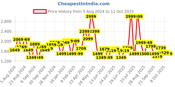 myntra.com VAN HEUSEN DENIM LABS Men Navy Blue Jeans van heusen denim labs Price History Graph from 5 Aug 2024 to 11 Oct 2025