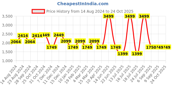 myntra.com VAN HEUSEN DENIM LABS Men Navy Blue Skinny Fit Jeans van heusen denim labs Price History Graph from 14 Aug 2024 to 24 Oct 2025