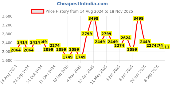 myntra.com VAN HEUSEN DENIM LABS Men Navy Blue Skinny Fit Jeans van heusen denim labs Price History Graph from 14 Aug 2024 to 18 Nov 2025