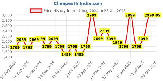 myntra.com VAN HEUSEN DENIM LABS Men Navy Blue Slim Fit Heavy Fade Cotton Jeans van heusen denim labs Price History Graph from 14 Aug 2024 to 25 Oct 2025