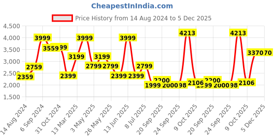 myntra.com VAN HEUSEN DENIM LABS Men Navy Blue Slim Fit Heavy Fade Jeans van heusen denim labs Price History Graph from 14 Aug 2024 to 5 Dec 2025