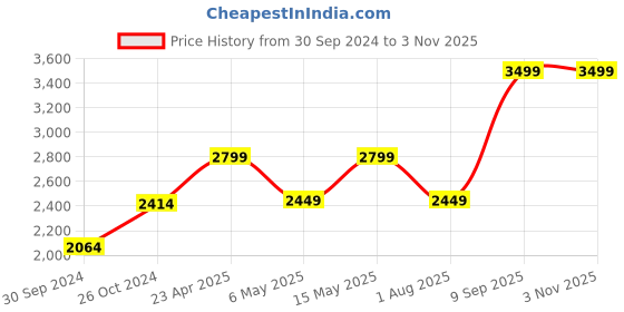 myntra.com VAN HEUSEN DENIM LABS Men Navy Blue Slim Fit Heavy Fade Jeans van heusen denim labs Price History Graph from 30 Sep 2024 to 1 Nov 2025