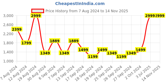 myntra.com VAN HEUSEN DENIM LABS Men Navy Blue Slim Fit Light Fade Stretchable Jeans van heusen denim labs Price History Graph from 7 Aug 2024 to 13 Nov 2025