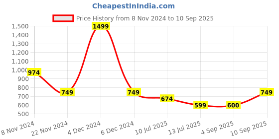 myntra.com VAN HEUSEN DENIM LABS Men Navy Blue Typography Printed T-shirt van heusen denim labs Price History Graph from 8 Nov 2024 to 10 Sep 2025