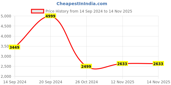 myntra.com VAN HEUSEN DENIM LABS Men Navy Blue Washed Crop Denim Jacket van heusen denim labs Price History Graph from 14 Sep 2024 to 14 Nov 2025
