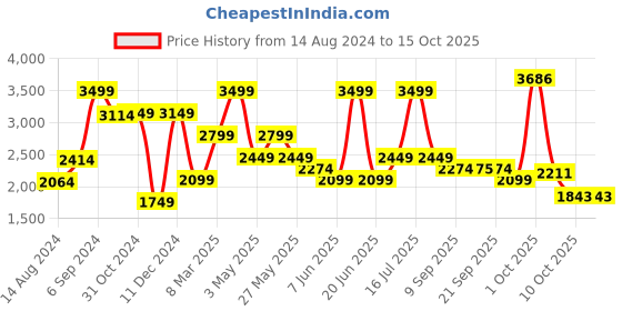 myntra.com VAN HEUSEN DENIM LABS Men Olive Green Jeans van heusen denim labs Price History Graph from 14 Aug 2024 to 15 Oct 2025