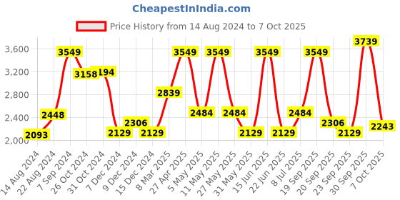 myntra.com VAN HEUSEN DENIM LABS Men Olive Green Skinny Fit Jeans van heusen denim labs Price History Graph from 14 Aug 2024 to 7 Oct 2025