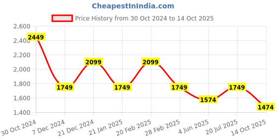 myntra.com VAN HEUSEN DENIM LABS Men Pack Of 2 Tartan Checks Pure Cotton Casual Shirt van heusen denim labs Price History Graph from 30 Oct 2024 to 14 Oct 2025