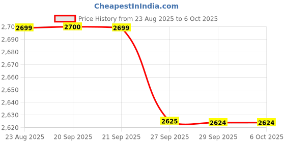myntra.com VAN HEUSEN DENIM LABS Men Pleated Trousers van heusen denim labs Price History Graph from 23 Aug 2025 to 5 Oct 2025