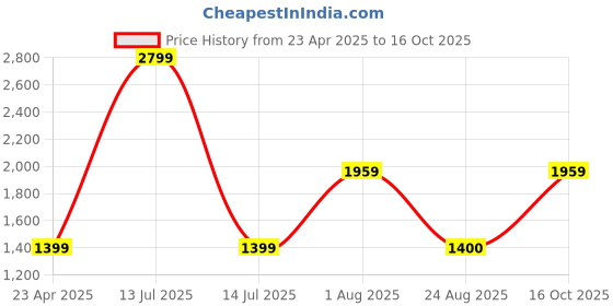 myntra.com VAN HEUSEN DENIM LABS Men Pop Slim Fit Heavy Fade Stretchable Jeans van heusen denim labs Price History Graph from 23 Apr 2025 to 16 Oct 2025