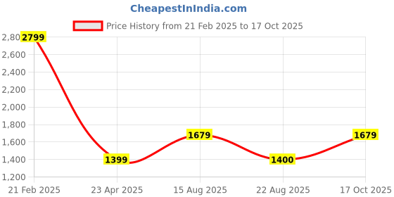 myntra.com VAN HEUSEN DENIM LABS Men Pop Slim Fit Light Fade Stretchable Jeans van heusen denim labs Price History Graph from 21 Feb 2025 to 17 Oct 2025