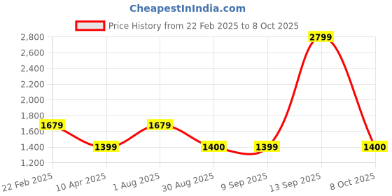 myntra.com VAN HEUSEN DENIM LABS Men Pop Slim Fit Light Fade Stretchable Jeans van heusen denim labs Price History Graph from 22 Feb 2025 to 8 Oct 2025