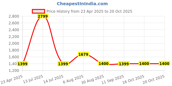 myntra.com VAN HEUSEN DENIM LABS Men Pop Slim Fit Light Fade Stretchable Jeans van heusen denim labs Price History Graph from 23 Apr 2025 to 18 Oct 2025