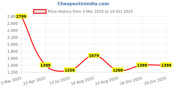 myntra.com VAN HEUSEN DENIM LABS Men Pop Slim Fit Light Fade Stretchable Jeans van heusen denim labs Price History Graph from 3 Mar 2025 to 18 Oct 2025
