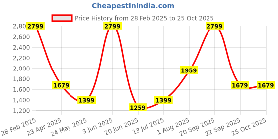 myntra.com VAN HEUSEN DENIM LABS Men Pop Slim Fit Light Fade Stretchable Jeans van heusen denim labs Price History Graph from 28 Feb 2025 to 24 Oct 2025
