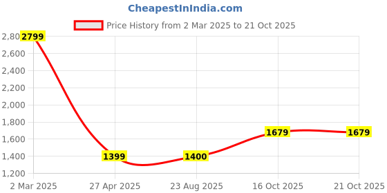 myntra.com VAN HEUSEN DENIM LABS Men Pop Slim Fit Stretchable Jeans van heusen denim labs Price History Graph from 2 Mar 2025 to 19 Oct 2025