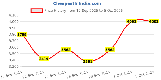 myntra.com VAN HEUSEN DENIM LABS Men Printed Hooded Pullover Sweatshirt van heusen denim labs Price History Graph from 17 Sep 2025 to 4 Oct 2025