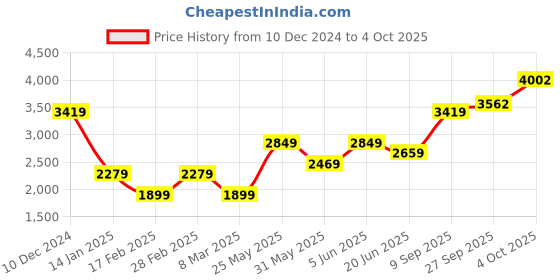myntra.com VAN HEUSEN DENIM LABS Men Printed Hooded Sweatshirt van heusen denim labs Price History Graph from 10 Dec 2024 to 4 Oct 2025