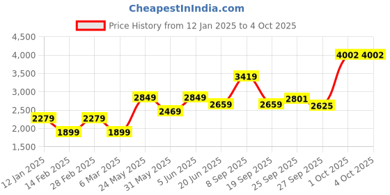 myntra.com VAN HEUSEN DENIM LABS Men Printed Hooded Sweatshirt van heusen denim labs Price History Graph from 12 Jan 2025 to 4 Oct 2025