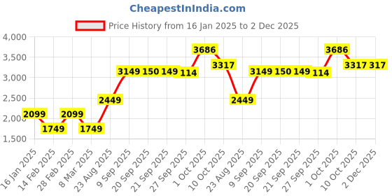 myntra.com VAN HEUSEN DENIM LABS Men Printed Long Sleeves Round Neck Casual Sweatshirt van heusen denim labs Price History Graph from 16 Jan 2025 to 2 Dec 2025