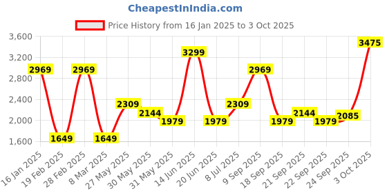 myntra.com VAN HEUSEN DENIM LABS Men Printed Pullover Sweatshirt van heusen denim labs Price History Graph from 16 Jan 2025 to 3 Oct 2025