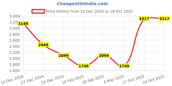 myntra.com VAN HEUSEN DENIM LABS Men Printed Sweatshirt van heusen denim labs Price History Graph from 10 Dec 2024 to 19 Oct 2025