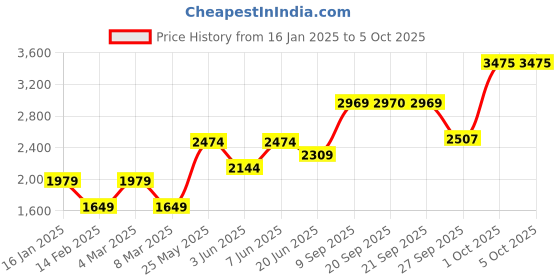 myntra.com VAN HEUSEN DENIM LABS Men Printed Sweatshirt van heusen denim labs Price History Graph from 16 Jan 2025 to 4 Oct 2025