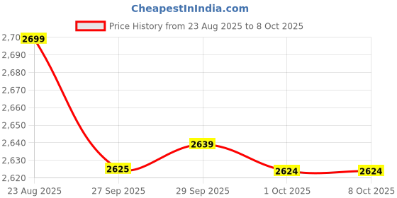 myntra.com VAN HEUSEN DENIM LABS Men Pullover Sweatshirt van heusen denim labs Price History Graph from 23 Aug 2025 to 7 Oct 2025