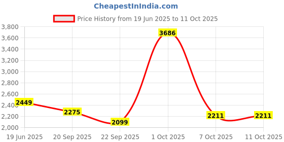 myntra.com VAN HEUSEN DENIM LABS Men Regular Fit Cotton Trouser van heusen denim labs Price History Graph from 19 Jun 2025 to 11 Oct 2025