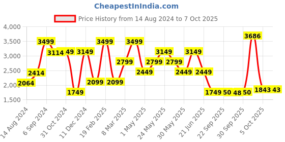 myntra.com VAN HEUSEN DENIM LABS Men Regular Fit Jeans van heusen denim labs Price History Graph from 14 Aug 2024 to 7 Oct 2025