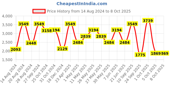 myntra.com VAN HEUSEN DENIM LABS Men Regular Fit Jeans van heusen denim labs Price History Graph from 14 Aug 2024 to 8 Oct 2025