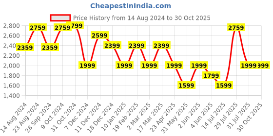myntra.com VAN HEUSEN DENIM LABS Men Regular Fit Light Fade Cotton Jeans van heusen denim labs Price History Graph from 14 Aug 2024 to 30 Oct 2025