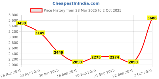 myntra.com VAN HEUSEN DENIM LABS Men Regular Fit Light Fade Stretchable Jeans van heusen denim labs Price History Graph from 28 Mar 2025 to 2 Oct 2025