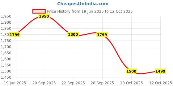 myntra.com VAN HEUSEN DENIM LABS Men Regular Fit Light Wash Mid-Rise Light Fade Jeans van heusen denim labs Price History Graph from 19 Jun 2025 to 12 Oct 2025
