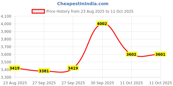 myntra.com VAN HEUSEN DENIM LABS Men Regular Fit Low-Rise Low Distress Cotton Jeans van heusen denim labs Price History Graph from 23 Aug 2025 to 11 Oct 2025