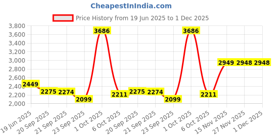 myntra.com VAN HEUSEN DENIM LABS Men Regular Fit Mid-Rise Cargos Trousers van heusen denim labs Price History Graph from 19 Jun 2025 to 1 Dec 2025
