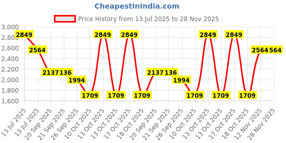 myntra.com VAN HEUSEN DENIM LABS Men Regular Fit Mid-Rise Clean Look Cotton Non Stretchable Jeans van heusen denim labs Price History Graph from 13 Jul 2025 to 27 Nov 2025