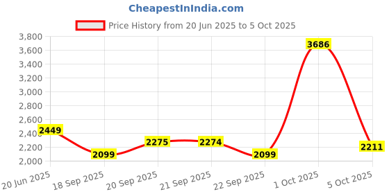 myntra.com VAN HEUSEN DENIM LABS Men Regular Fit Mid-Rise Heavy Fade Jeans van heusen denim labs Price History Graph from 20 Jun 2025 to 5 Oct 2025